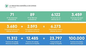 Foto de El sector del cartn, ejemplo de sostenibilidad, genera ms de 23.700 puestos de trabajo en Espaa