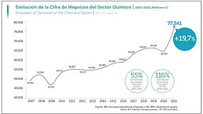 Foto de Los precios elevaron la cifra de negocios del sector químico hasta los 77.000 millones de euros en 2021