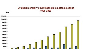 Foto de La elica aporta 3.803 M al PIB en 2008 y ya representa el 0,39%