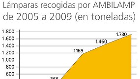 Foto de Ambilamp aumenta un 18,5% el volumen de lmparas recicladas con respecto a 2008