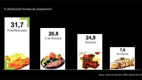Foto de El consumo de carne fresca por hogar alcanza los 616 euros en Espaa
