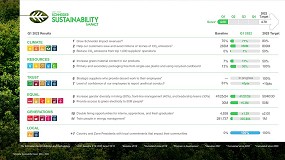 Foto de Schneider Electric manteve foco na transformao sustentvel no primeiro trimestre de 2022