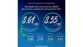 Foto de El personal sanitario de Mutua Universal obtiene un 8,61 en la Encuesta de Satisfacción Paciente 2021