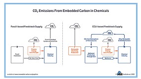 Foto de Potencial reducción de CO2 de la industria química a través de la captura y utilización del carbono (CCU)