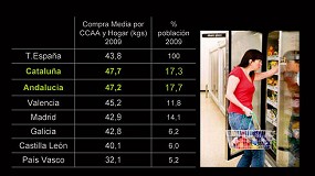 Foto de El consumo de alimentos congelados crece un 4% en Espaa