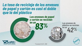Foto de Tres estudios demuestran cientficamente que el uso de envases reutilizables de plstico tiene mayor impacto medioambiental que el cartn reciclable