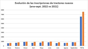 Picture of [es] Septiembre rompe la tendencia negativa en la matriculacin de tractores nuevos