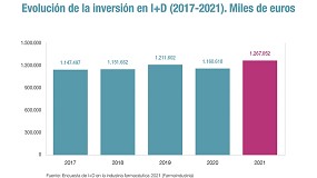 La industria farmacutica refuerza su apuesta por Espaa y vuelve a marcar un rcord de inversin en I+D, con 1.267 M