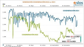 Foto de La cogeneracin muestra su decepcin ante la reduccin del 30% en las retribuciones del primer semestre de 2022