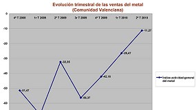 Foto de La produccin del metal aumenta un 10% aunque empeora a finales de 2010