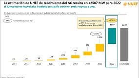 Foto de España ya cuenta con 5.249 MW de potencia instalada acumulada de autoconsumo