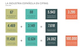 Con una facturacin de 7.618 millones de euros y ms de 24.000 empleos, la industria del cartn se consolida como un pilar econmico en Espaa