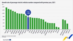 Foto de Aumentan los vehculos elctricos y la demanda de energa para el transporte en Europa