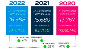 Foto de La inversin pblica en el sector IT crece un 14% en 2022