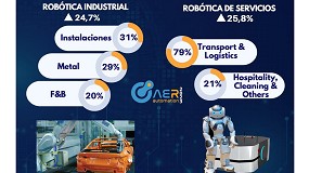 Foto de Las ventas en España de robots industriales y de servicio en 2022 crecen un 25 y 26%, respectivamente