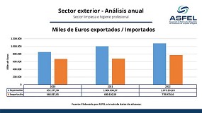 Las exportaciones del sector de la limpieza y la higiene profesional crecieron un 7,40% en 2022