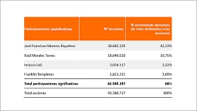 Foto de José Francisco Moreno alcanza el 42,33% del accionariado de la compañía Soltec