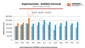 El sector de la ferretera y el bricolaje export 711,3 millones de euros en el primer trimestre del ao