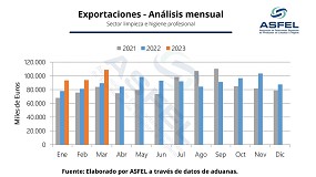 El sector de la limpieza y la higiene profesional export 296,29 millones de euros en el primer trimestre del ao