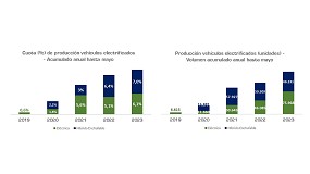 Picture of [es] La produccin de vehculos logra un crecimiento del 20% hasta mayo