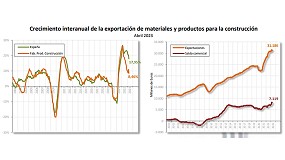 Foto de Cepco destaca el crecimiento de las exportaciones en su informe del mes de junio