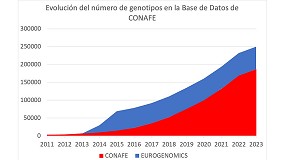 Picture of [es] La base de datos de Conafe alcanza los 250.000 genotipos de animales de raza Frisona