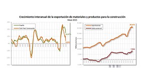 Foto de Cepco destaca la cada del 0,5% de las exportaciones de materiales de la construccin en Espaa en los primeros 5 meses del ao