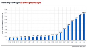 Foto de Pedidos de patentes em impressão 3D crescem oito vezes mais que todas as outras tecnologias