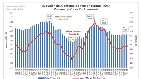 Picture of [es] El consumo de vino en Espaa crece ligeramente en julio aunque se mantiene por debajo en el interanual