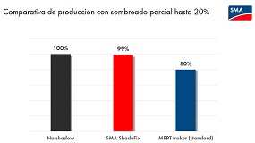 Ordua presenta los beneficios de un microinversor en un inversor de string: SMA ShadeFix