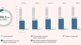Foto de Relatório ‘Plastics - the fast Facts 2023’: a quota dos plásticos circulares está a aumentar