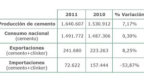 Picture of [es] El consumo de cemento sigue en valores mnimos