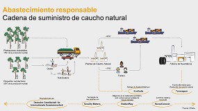 Foto de Caucho reciclado, cáscaras de arroz y botellas de plástico: nuevos materiales en la producción de neumáticos Continental