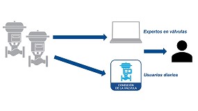 Foto de El software de Emerson optimiza el mantenimiento al basarse en los datos del estado de las vlvulas, lo que genera ahorros de horas de trabajo y tiempo de inactividad