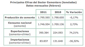 Picture of [es] El consumo de cemento cae un 12% en los ltimos doce meses