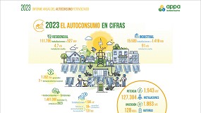 Picture of [es] Espaa cuenta con medio milln de instalaciones de autoconsumo que cubren el 3% de la demanda elctrica