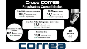 El Grupo Correa suma un 24% ms de beneficio y alcanza los 10,8 M de euros netos en 2023