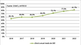 Picture of [es] Los biocarburantes consumidos en Espaa en 2022 evitaron la emisin de 4,65 millones de toneladas de GEI