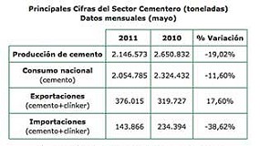 Foto de El consumo de cemento cae un 11,6% en mayo