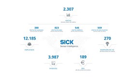 Foto de Sick AG aumenta un 5,4% su volumen de ventas en 2023