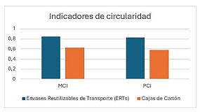 Los envases de plstico reutilizables son ms circulares que las cajas de cartn