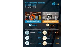 Picture of [es] Las ventas de robots industriales en Espaa se disparan un 48% y la robtica de servicio crece un 17%