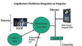 Foto de Sistemas de medicin integrados en mquina para procesos de rectificado