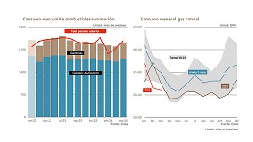Foto de El consumo de combustibles de automocin aument un 4% en el primer trimestre del ao
