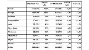 Foto de Las cifras del primer trimestre 2024 reflejan una disminucin de la exportacin espaola de muebles