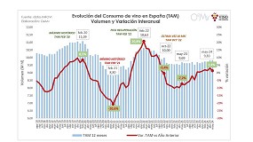 Picture of [es] El consumo de vino crece un 1,4% y se acerca a los 10 millones hl, el mejor dato desde 2022