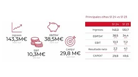 Foto de GAM crece un 10% y obtiene un beneficio de 2,2 millones de euros en el primer semestre de 2024