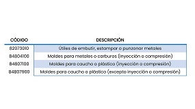 Foto de La exportacin e importacin de moldes y matrices se recupera en 2023