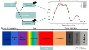 Foto de NIR: Una herramienta en lnea o de laboratorio?