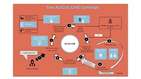 Foto de El proyecto ALICIA de la UE disea una economa circular para lneas de produccin